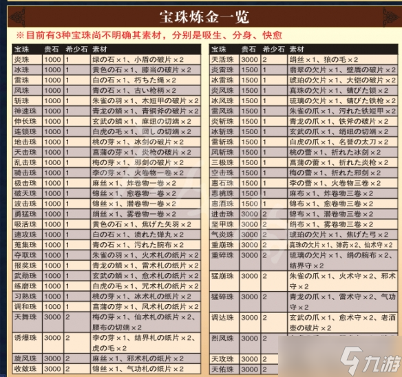 《無雙大蛇2終極版》寶珠素材一覽 寶珠煉金素材表介紹