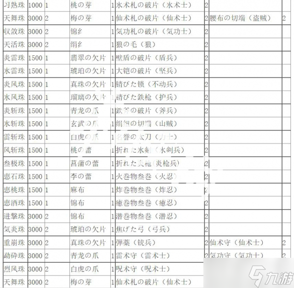 《無雙大蛇2終極版》寶珠素材一覽 寶珠煉金素材表介紹
