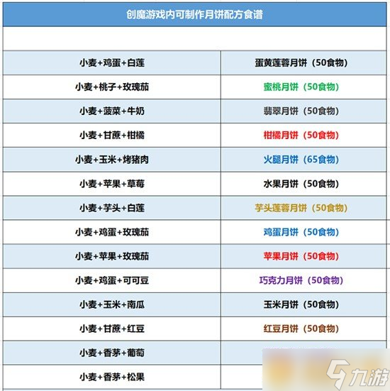 《創(chuàng)造與魔法》月餅制作配方介紹