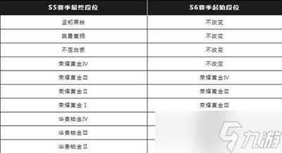 英雄联盟手游s6赛季段位是怎么继承的 段位继承表介绍