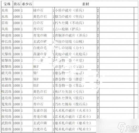 《無雙大蛇2終極版》寶珠素材一覽 寶珠煉金素材表介紹