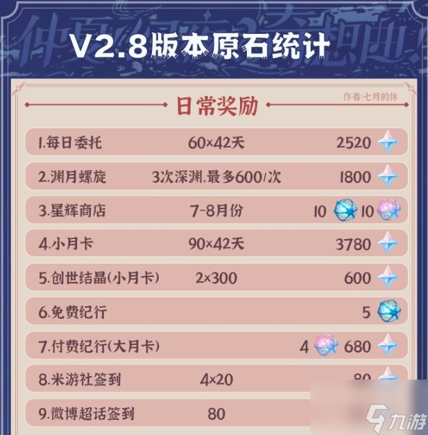 原神2.8金苹果群岛有多少原石 2.8金苹果群岛白嫖原石数量