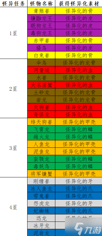 《怪物獵人崛起》曙光DLC怪異任務(wù)對應(yīng)怪素材表