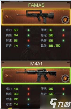 《CF》手游FAMAS和M4A1哪个好 FAMAS比M4A1好在哪里