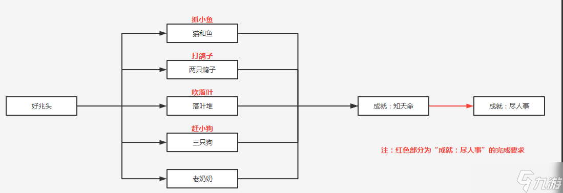 原神知天命成就怎么玩