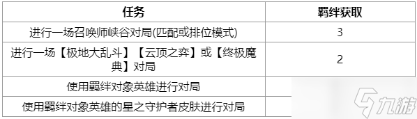 LOL星之守护者羁绊任务攻略大全