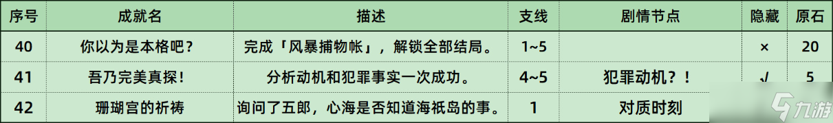 《原神》风暴捕物帐隐藏成就攻略