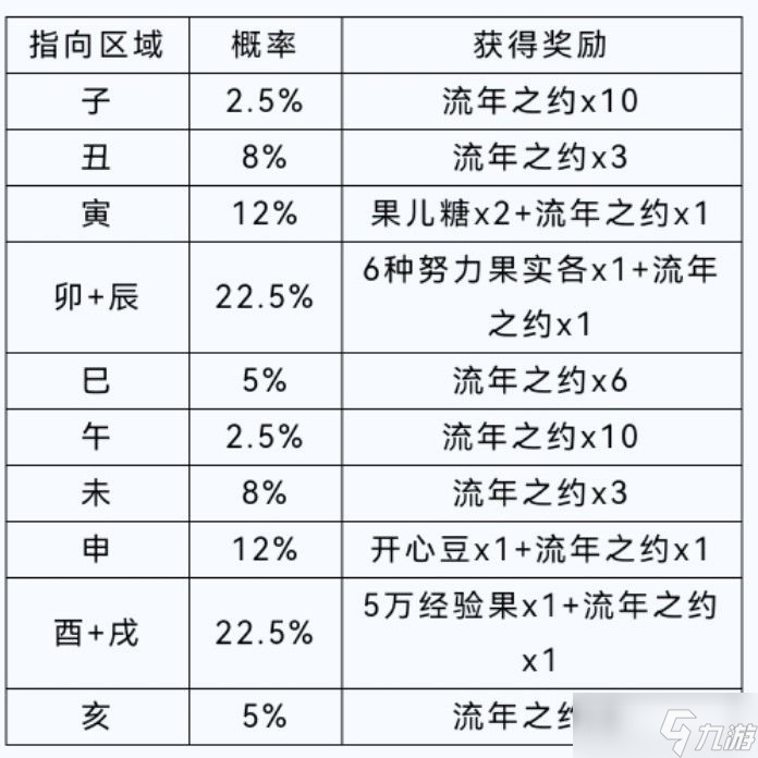 洛克王國(guó)幸運(yùn)時(shí)刻活動(dòng)攻略：幸運(yùn)時(shí)刻獎(jiǎng)勵(lì)概率一覽