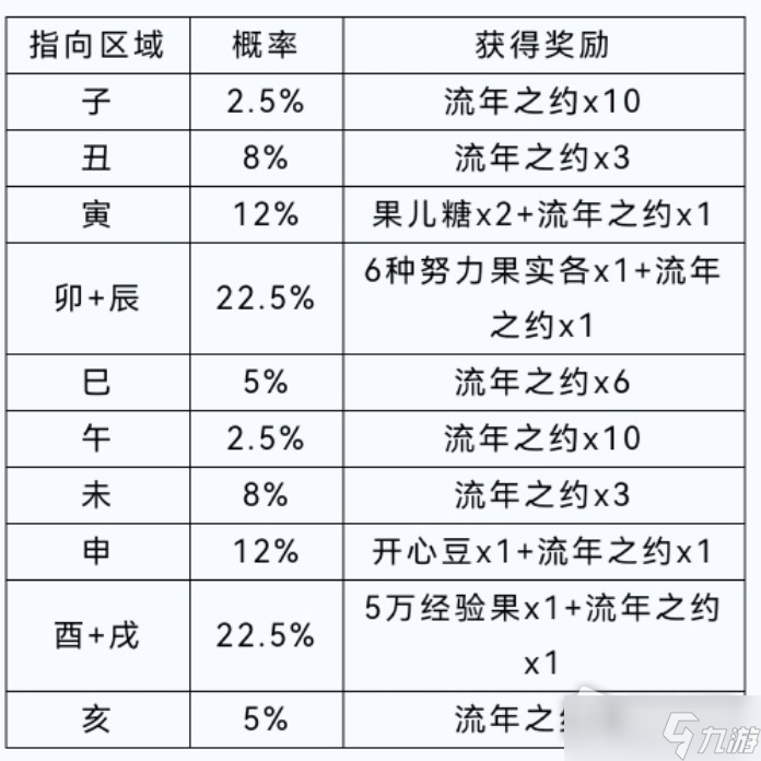 《洛克王国》周年庆幸运时刻官方概率介绍
