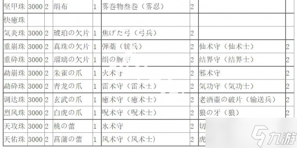 《無雙大蛇2終極版》寶珠素材一覽 寶珠煉金素材表介紹
