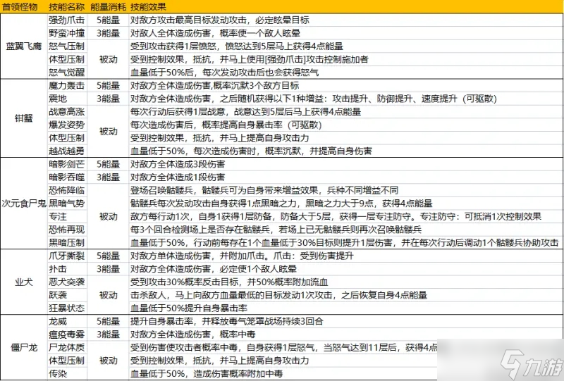 盾勇浪潮手游公會首領(lǐng)討伐打法攻略