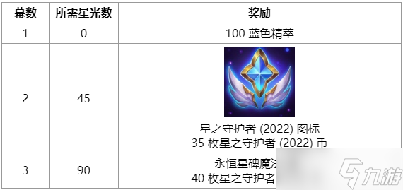 《LOL》星之守护者活动主线剧情一览
