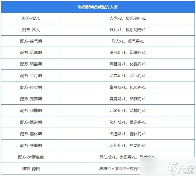 堆疊修仙功力提升合成表分享