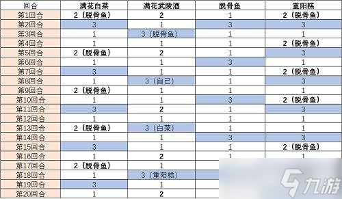 食物语武陵酒楼兰王怎么打 武陵酒楼兰王打法技巧分享