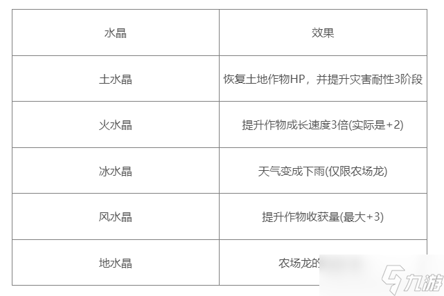 《符文工房5》给农场龙水晶有什么用？给农场龙水晶功能一览