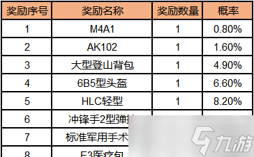 暗区突围分享福袋活动概率有多大 分享福袋概率介绍