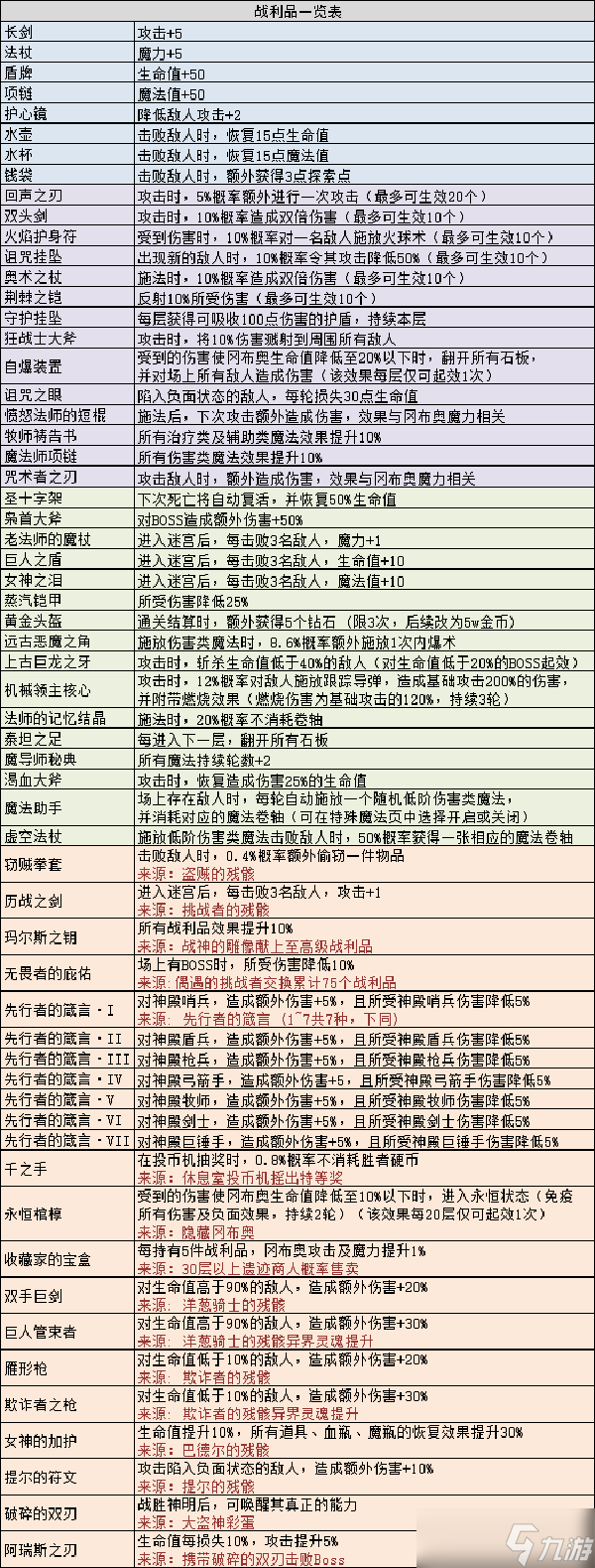 不思議迷宮瑪爾斯之殿有哪些戰(zhàn)利品