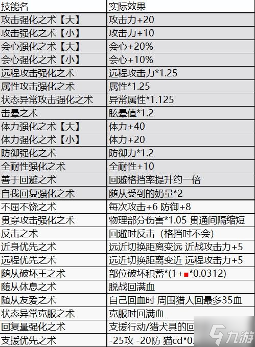 《怪物獵人崛起》曙光隨從機(jī)制詳解 曙光隨從技能推薦