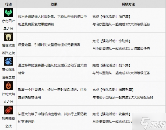 《怪物獵人崛起》秘傳支援行動(dòng)如何學(xué)習(xí)？曙光秘傳支援行動(dòng)學(xué)習(xí)方法大放送