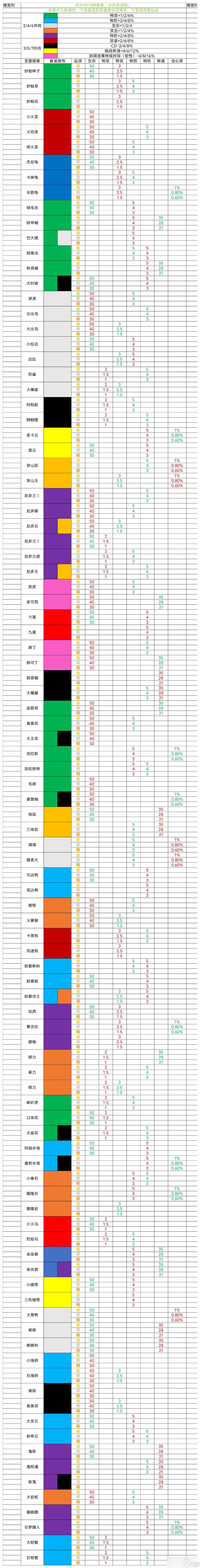 宝可梦大集结支援徽章属性一览