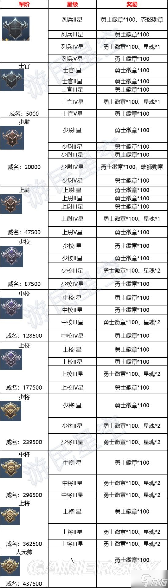 《黎明之海》各軍階結(jié)算獎(jiǎng)勵(lì)一覽 威望等級(jí)獎(jiǎng)勵(lì)有什么