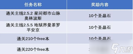 FGO6周年活动奖励获得方法
