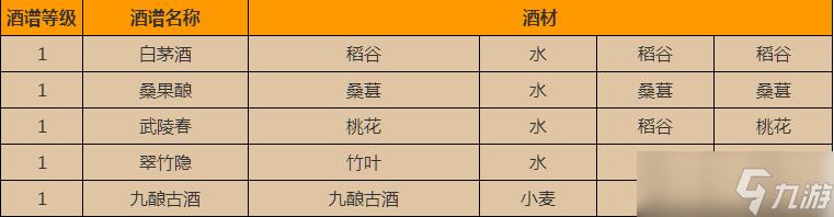 《江湖悠悠》酿酒配方一览