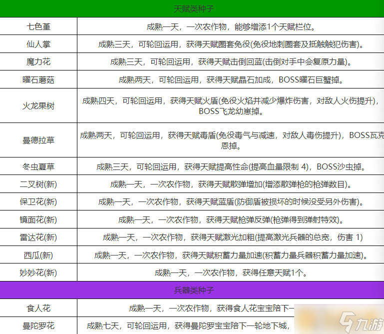 《元?dú)怛T士》植物作用介紹