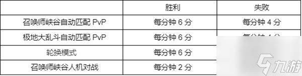 英雄聯(lián)盟星之守護(hù)者通行證2022任務(wù)攻略大全 LOL星之守護(hù)者2022事件通行證任務(wù)圖文攻略