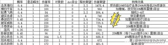 《三國(guó)志戰(zhàn)略版》主動(dòng)戰(zhàn)法傷害期望科普