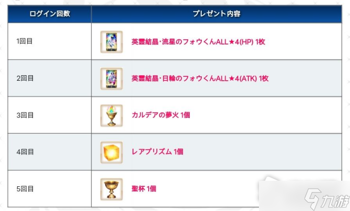 FGO6周年活动奖励获得方法
