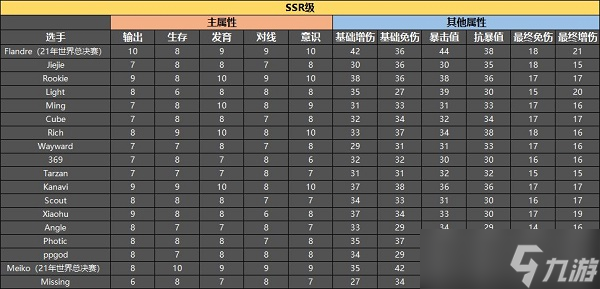 《英雄联盟电竞经理》选手图鉴属性大全