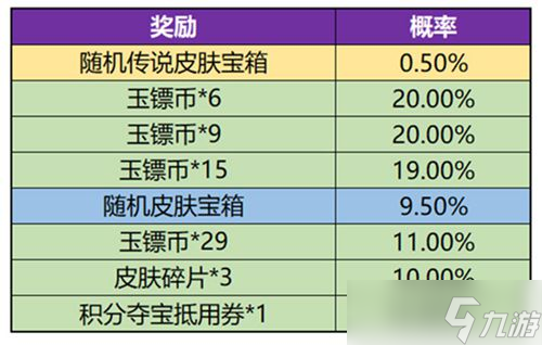 王者榮耀玉鏢奪魁概率一覽