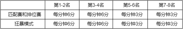 英雄聯(lián)盟星之守護(hù)者通行證2022任務(wù)攻略大全 LOL星之守護(hù)者2022事件通行證任務(wù)圖文攻略