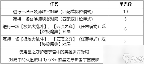 LOL另一片天空任务怎么做？英雄联盟另一片天空全章节任务完成攻略