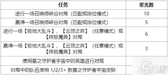 《英雄联盟》星之守护者任务攻略