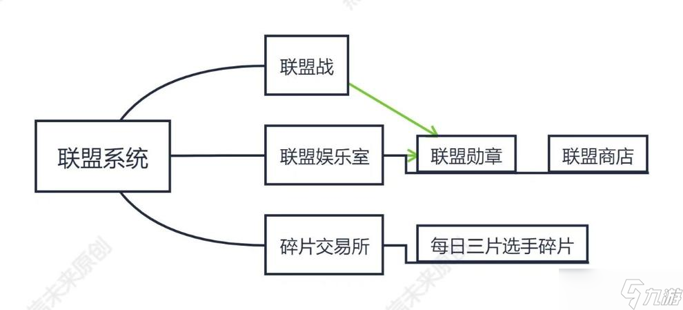 《英雄聯(lián)盟電競(jìng)經(jīng)理》聯(lián)盟系統(tǒng)玩法分享