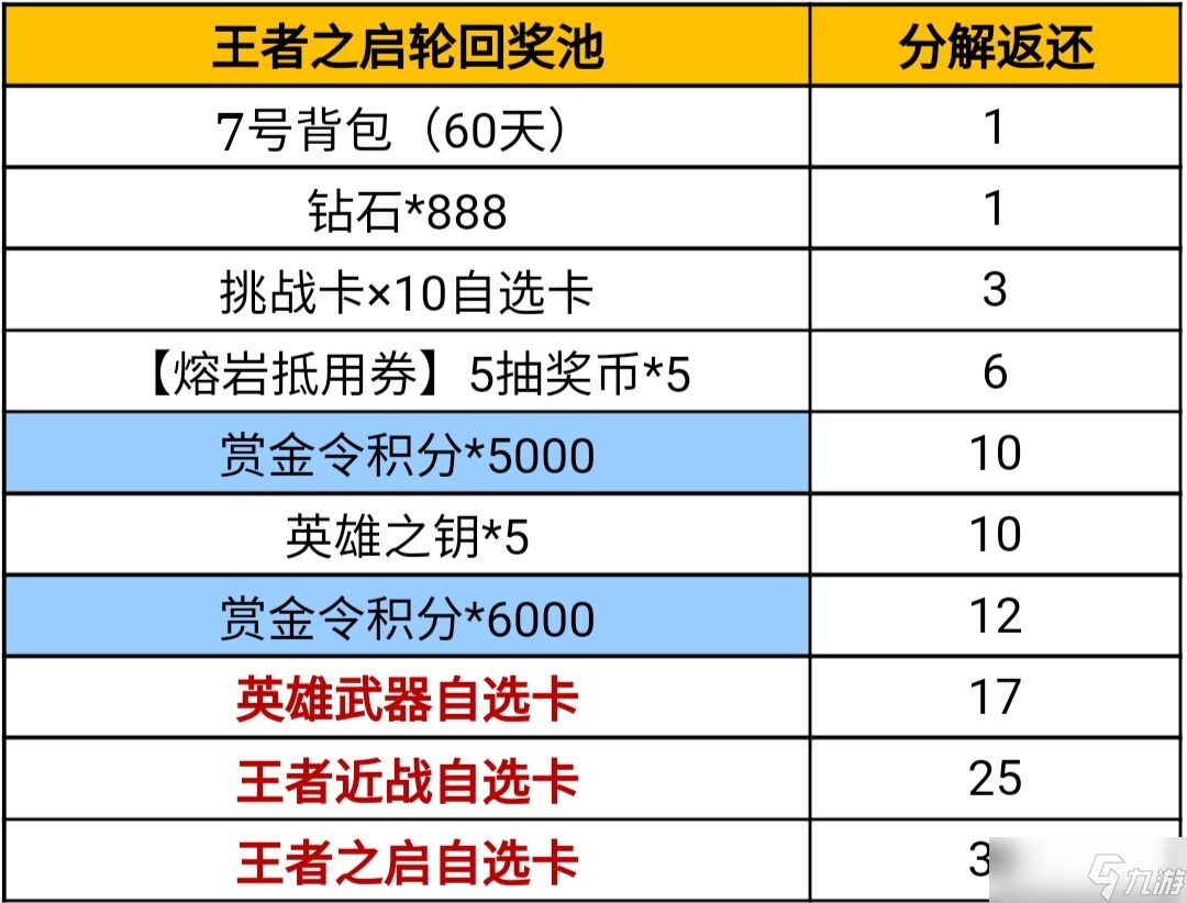 《CF手游》王者輪回價格表2022