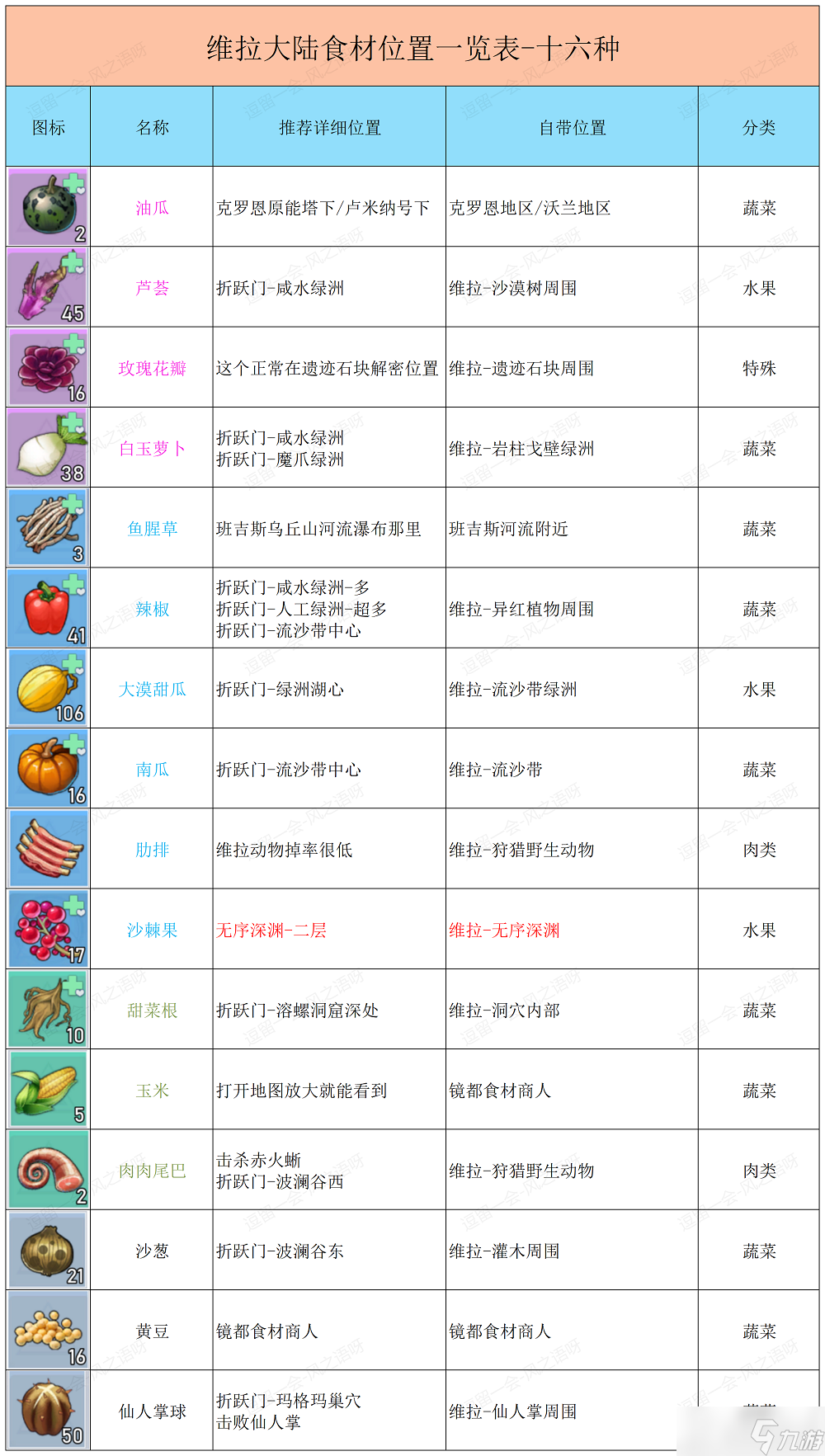 幻塔2.1版本菜谱配方大全