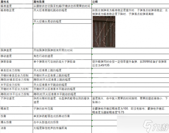 《生死狙擊2》武器配件怎么選？武器配件屬性及武器屬性詳解