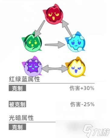 《貓之城》屬性克制關(guān)系一覽