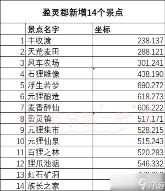 天諭手游新增14個(gè)盈靈郡冒險(xiǎn)歷程景點(diǎn)位置坐標(biāo)分享