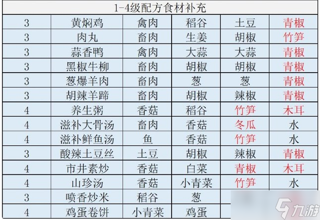 江湖悠悠食谱大全