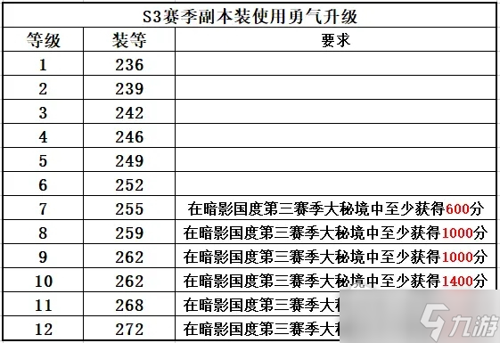 《魔兽世界》9.25版本爆料内容一览
