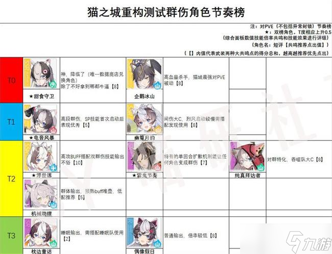 猫之城哪个角色最厉害最新 角色强度排行榜2022