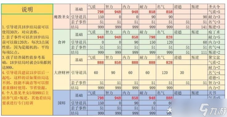 大話西游手游神結(jié)局孩子培養(yǎng)攻略圖-孩子神結(jié)局怎么培養(yǎng)