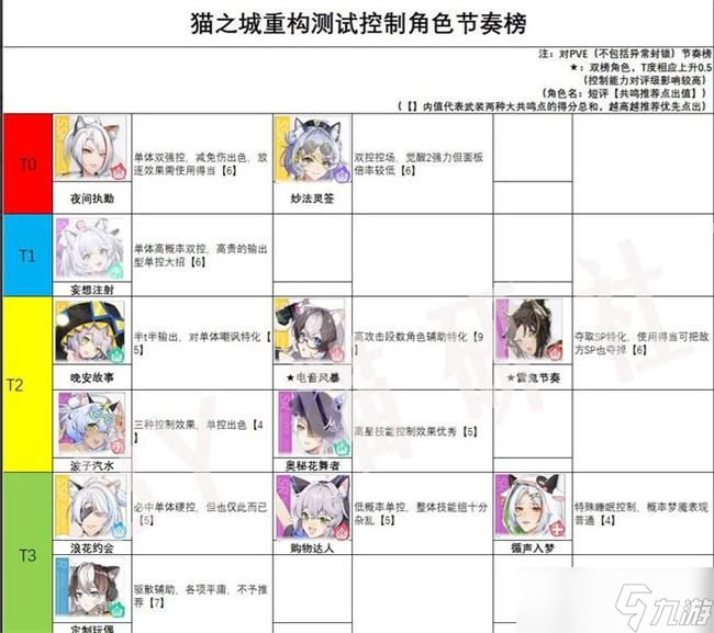 猫之城角色强度排行图大全 最新角色强度分析一览