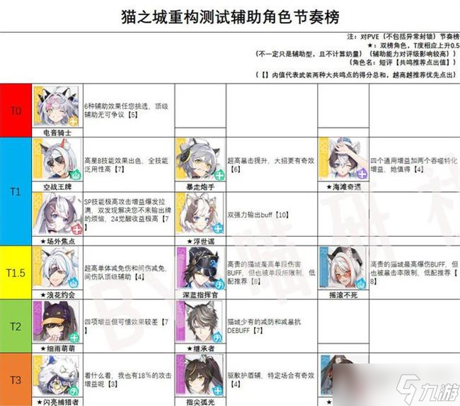 猫之城哪个角色最厉害最新 角色强度排行榜2022