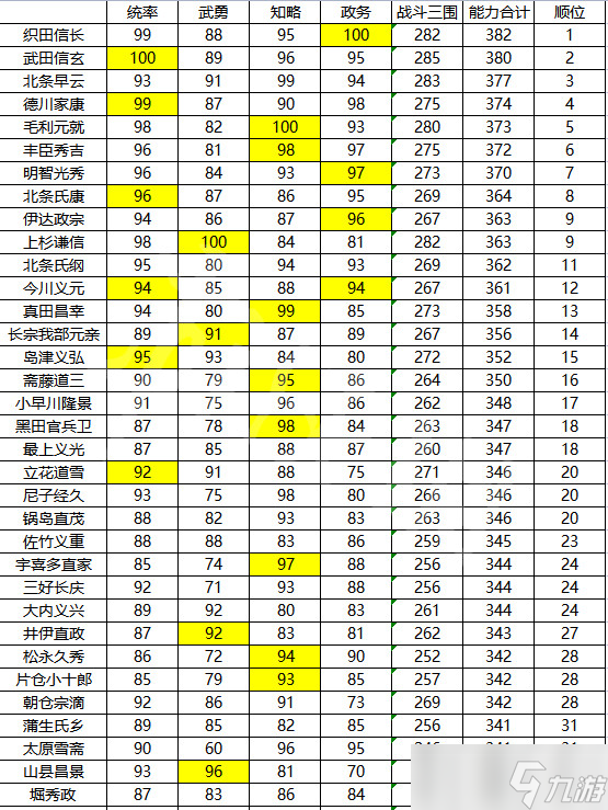 《信长之野望新生》最强武将是谁？武将能力排行介绍