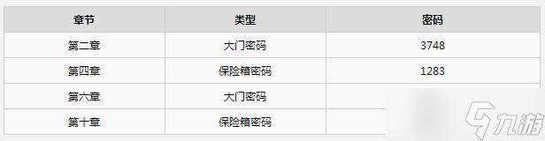 《迷失Stray》保險箱和大門密碼是多少